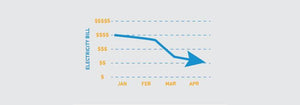 Make Money While You Sleep With Net Metering