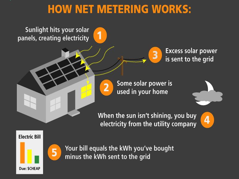 Window Net Metering Donate Now to Preserve Net Metering in Washington